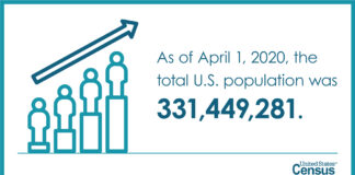 Total population of US is over 331 million, US Census Bureau