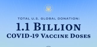 U.S. doubling purchase of COVID-19 vaccines to low and middle-income countries