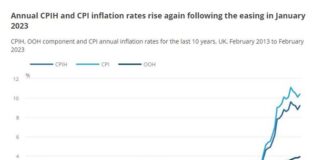 UK inflation rises to 10.4 pct- ONS Report