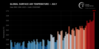 July 2023 Declared Hottest Month Ever Recorded by European Climate Monitoring Organization