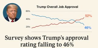 Trump’s Approval Slips Again Amid Economic and National Security Concerns