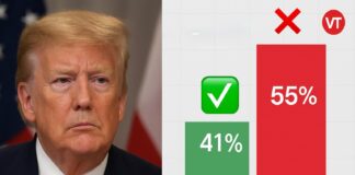Trump’s Disapproval Rating Reaches New High in Economist/YouGov Poll