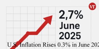 U.S. Inflation Rises 0.3% in June; Annual Inflation Hits 2.7% as Shelter, Energy, and Food Costs Climb