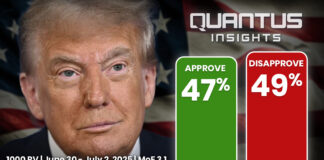 Quantus July 4 Poll: Trump Holds Approval as Americans Lose Faith in Institutions