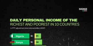 From $1 to $36: Visualizing Global Daily Income Gaps Between Rich and Poor