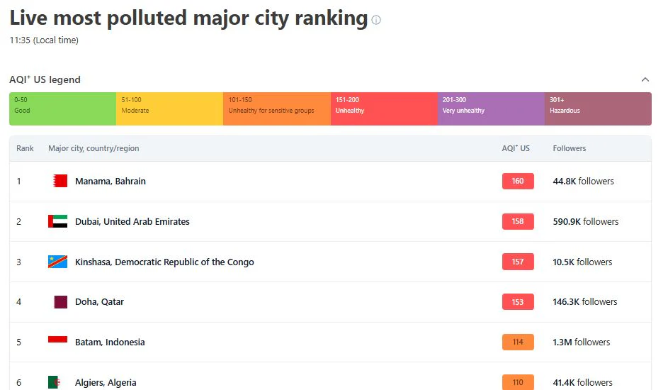 Manama, Bahrain ranked as the most polluted major city on Aug. 26, 2025, 11:30 PM PT — IQAir visualization