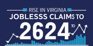 Virginia Jobless Claims Rise to 2,624; 21,463 Continued