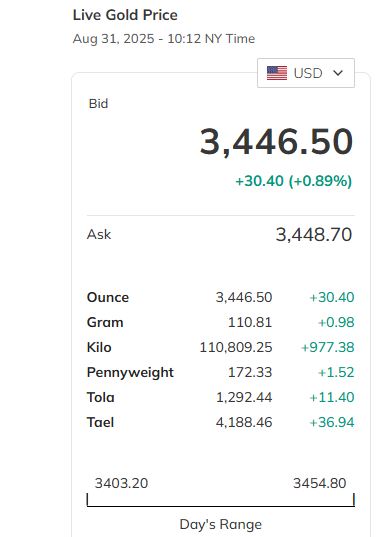Kitco gold price chart — August 31, 2025