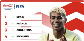 Spain return to No. 1 in FIFA men’s world ranking for first time since 2014