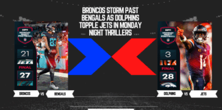 Monday Night NFL: Broncos blast Bengals 28–3; Dolphins outlast Jets 27–21