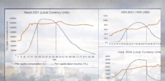 Nepal’s New NTA Report: Ages 27–46 Earn More Than They Spend