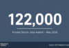 Private employers added 122,000 jobs in May, ADP finds