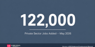 Private employers added 122,000 jobs in May, ADP finds