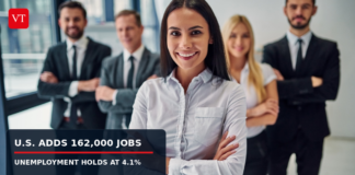 U.S. Payrolls Rise 162,000; Unemployment Holds at 4.1%
