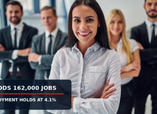 U.S. Payrolls Rise 162,000; Unemployment Holds at 4.1%