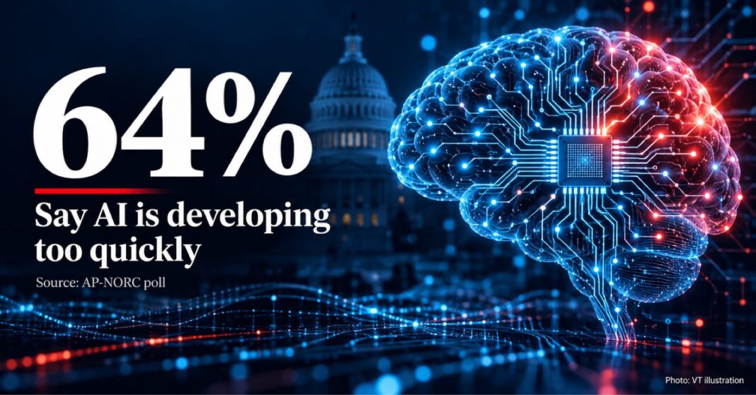 Graphic showing 64% of Americans say AI is developing too quickly, per an AP-NORC poll.