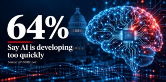 Graphic showing 64% of Americans say AI is developing too quickly, per an AP-NORC poll.