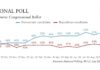 Democrats Lead by 10 Points in Final Emerson Midterm Poll Emerson midterm poll chart showing Democrats at 52% and Republicans at 42% in October 2026.