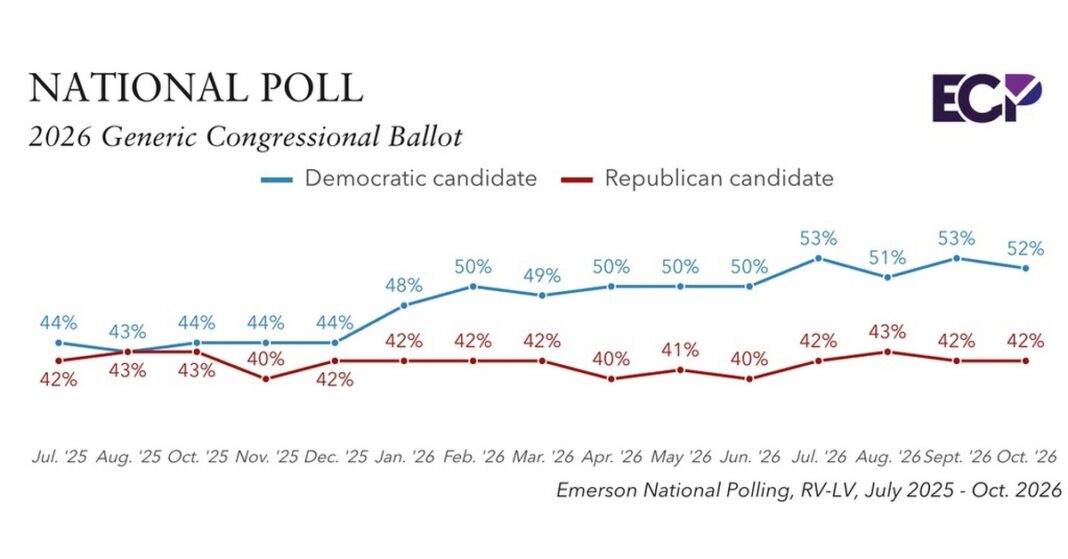 Emerson midterm poll chart showing Democrats at 52% and Republicans at 42% in October 2026.