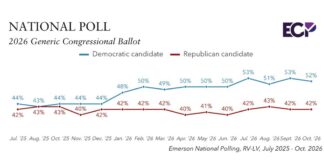 Emerson midterm poll chart showing Democrats at 52% and Republicans at 42% in October 2026.