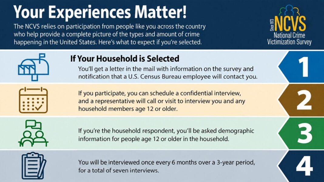 National Crime Victimization Survey household interview steps (Bureau of Justice Statistics)