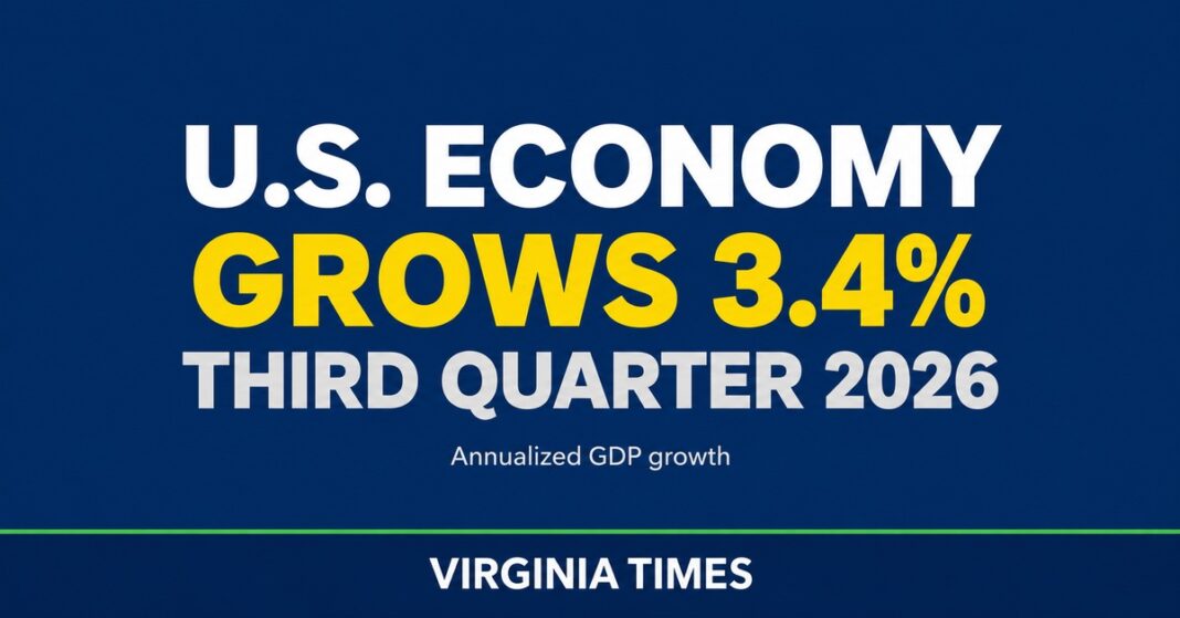 U.S. Economy Grows 3.4% Third Quarter 2026 — Virginia Times