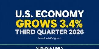 U.S. Economy Grows 3.4% Third Quarter 2026 — Virginia Times