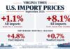 Virginia Times infographic showing U.S. import prices rose 1.1% in September 2026 and 8.1% over the year, with fuel imports up 4.8% and nonfuel imports up 0.7%.
