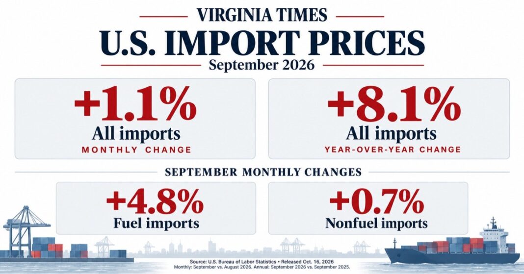 Virginia Times infographic showing U.S. import prices rose 1.1% in September 2026 and 8.1% over the year, with fuel imports up 4.8% and nonfuel imports up 0.7%.