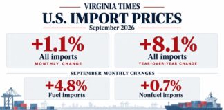 Virginia Times infographic showing U.S. import prices rose 1.1% in September 2026 and 8.1% over the year, with fuel imports up 4.8% and nonfuel imports up 0.7%.