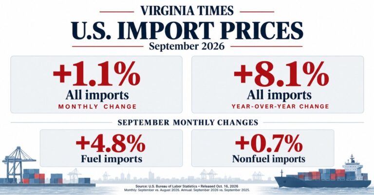 Virginia Times infographic showing U.S. import prices rose 1.1% in September 2026 and 8.1% over the year, with fuel imports up 4.8% and nonfuel imports up 0.7%.