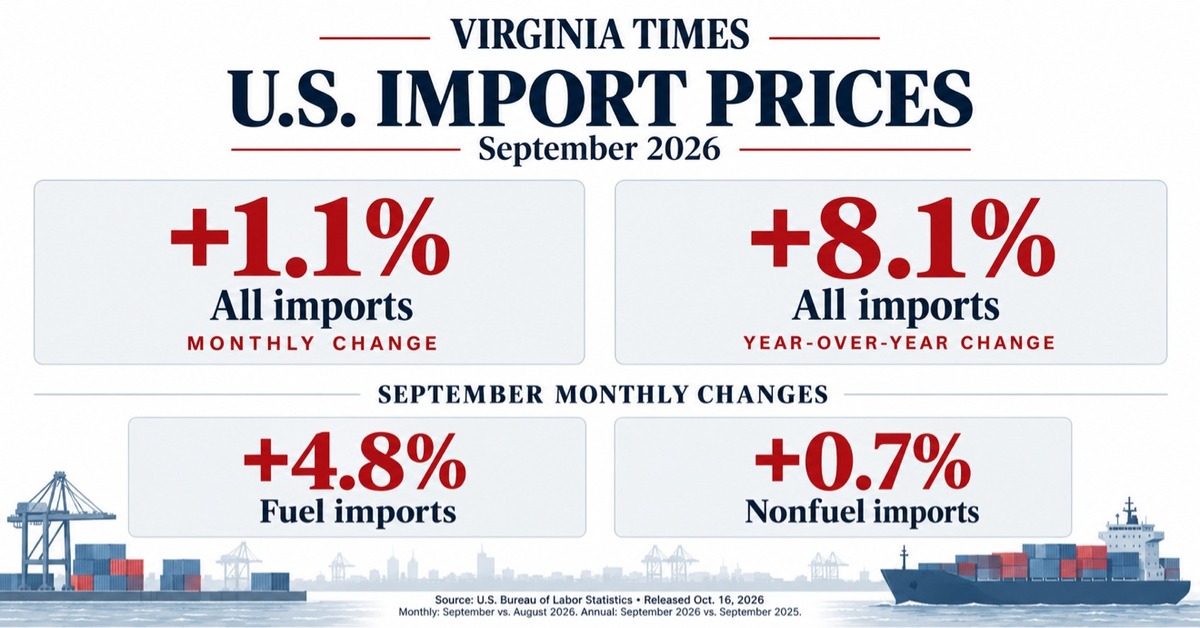 U.S. Import Prices Rise 1.1%, Annual Gain Biggest Since 2022