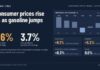 US Consumer Prices Rise 0.6% in September as Gasoline Jumps 9.1% Virginia Times graphic: US consumer prices rise 0.6% in September as gasoline jumps 9.1%, annual inflation 3.7%