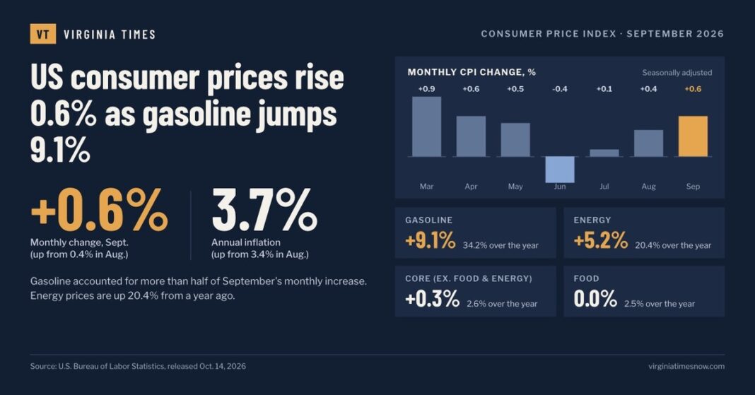 Virginia Times graphic: US consumer prices rise 0.6% in September as gasoline jumps 9.1%, annual inflation 3.7%