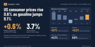 Virginia Times graphic: US consumer prices rise 0.6% in September as gasoline jumps 9.1%, annual inflation 3.7%
